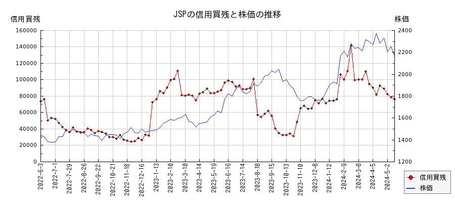JSPの信用買残と株価のチャート