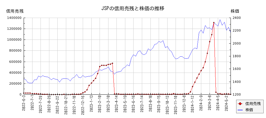 JSPの信用売残と株価のチャート