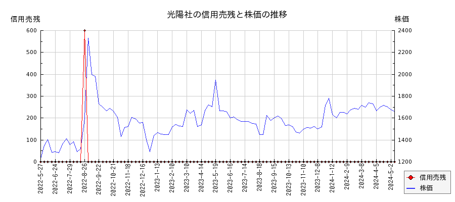 光陽社の信用売残と株価のチャート