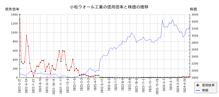 小松ウオール工業の信用倍率と株価のチャート