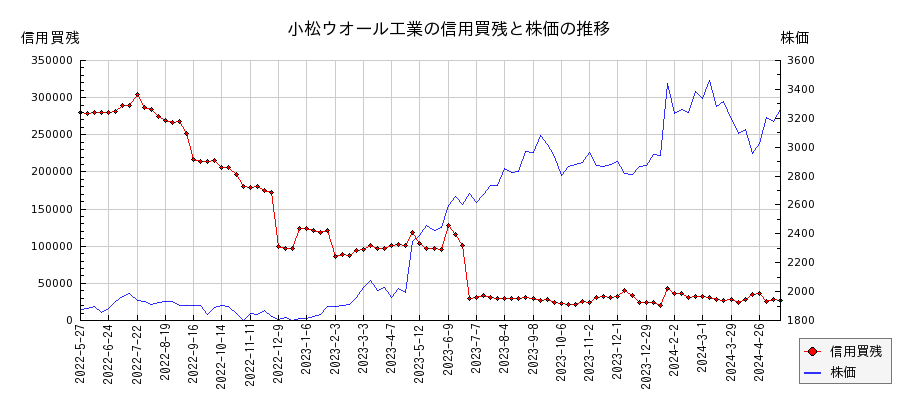 小松ウオール工業の信用買残と株価のチャート