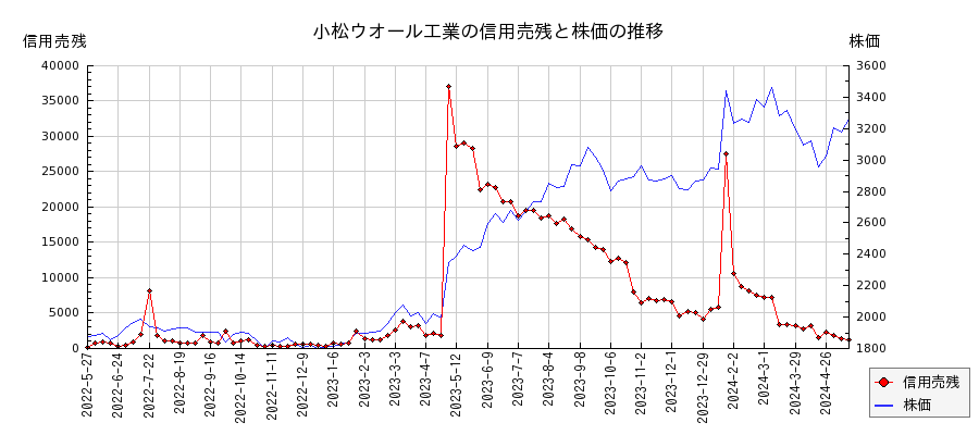 小松ウオール工業の信用売残と株価のチャート