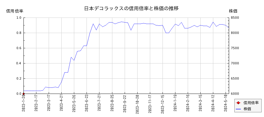 日本デコラックスの信用倍率と株価のチャート