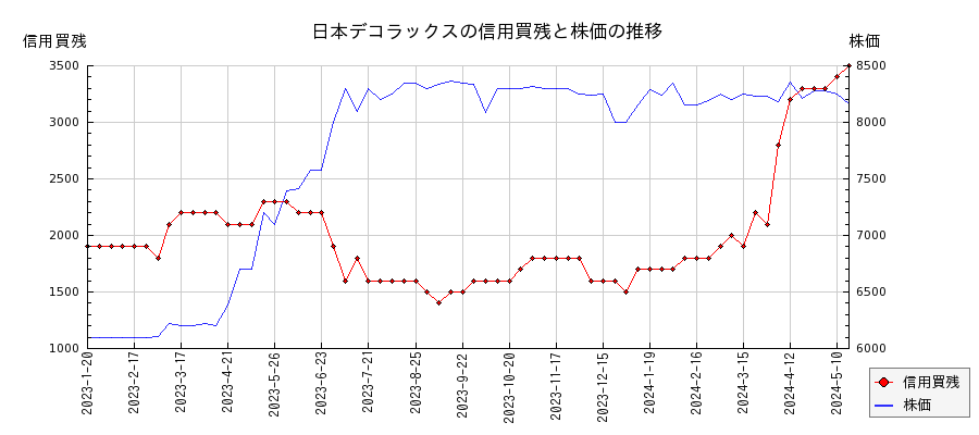 日本デコラックスの信用買残と株価のチャート