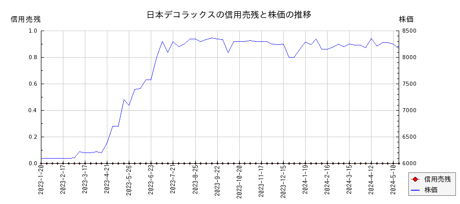 日本デコラックスの信用売残と株価のチャート