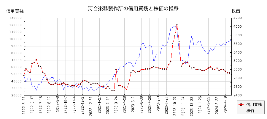河合楽器製作所の信用買残と株価のチャート