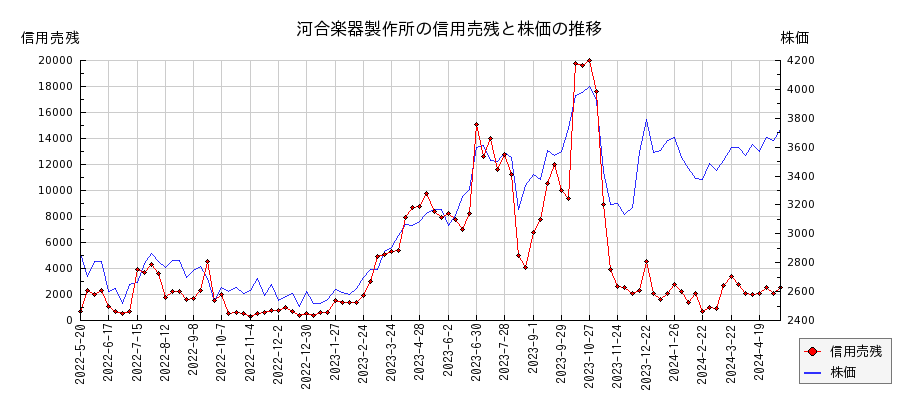 河合楽器製作所の信用売残と株価のチャート