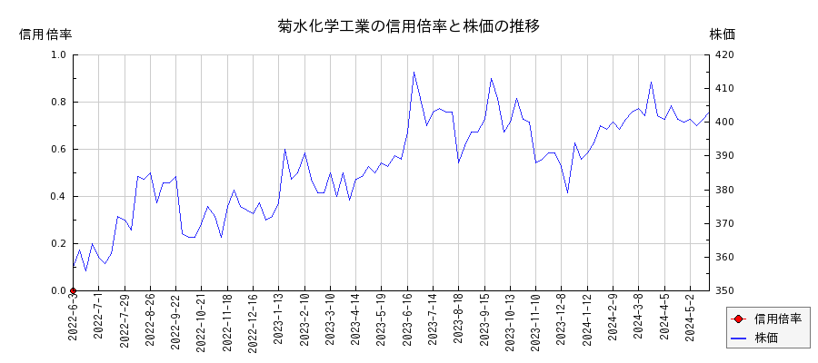 菊水化学工業の信用倍率と株価のチャート