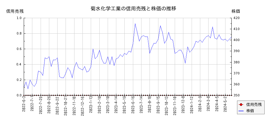 菊水化学工業の信用売残と株価のチャート