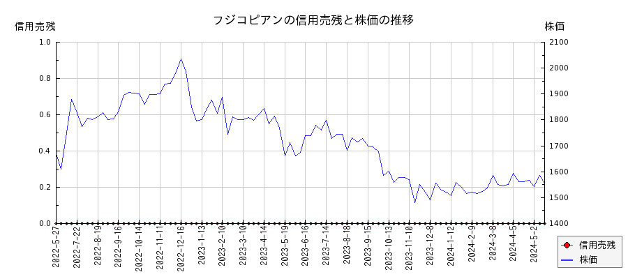 フジコピアンの信用売残と株価のチャート