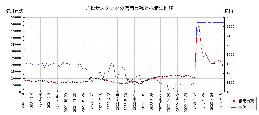 兼松サステックの信用買残と株価のチャート