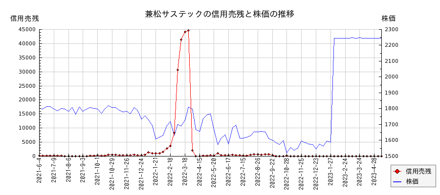 兼松サステックの信用売残と株価のチャート