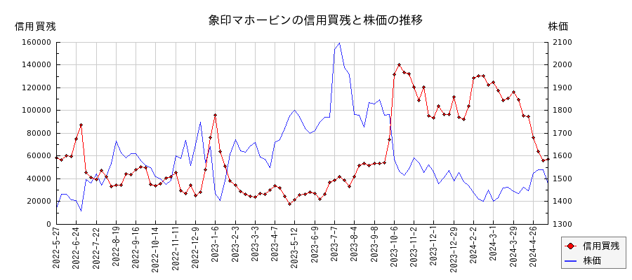 象印マホービンの信用買残と株価のチャート