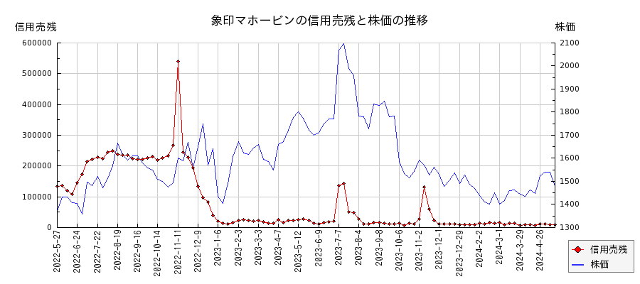 象印マホービンの信用売残と株価のチャート