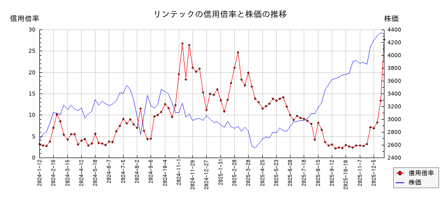 リンテックの信用倍率と株価のチャート