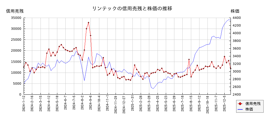 リンテックの信用売残と株価のチャート