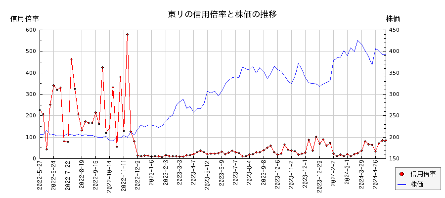 東リの信用倍率と株価のチャート
