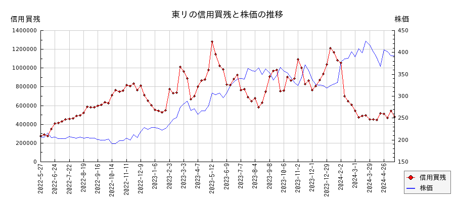 東リの信用買残と株価のチャート