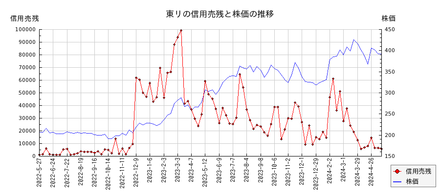 東リの信用売残と株価のチャート