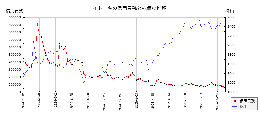 イトーキの信用買残と株価のチャート