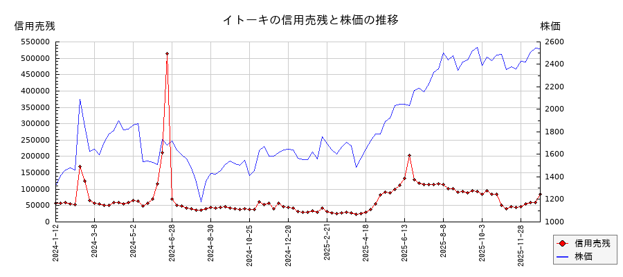 イトーキの信用売残と株価のチャート