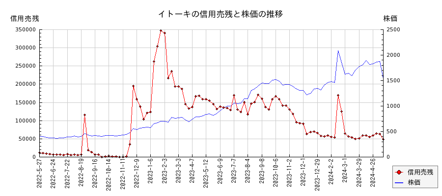 イトーキの信用売残と株価のチャート
