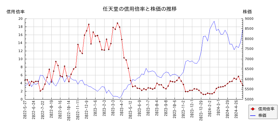 任天堂の信用倍率と株価のチャート