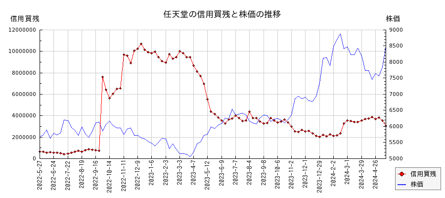 任天堂の信用買残と株価のチャート