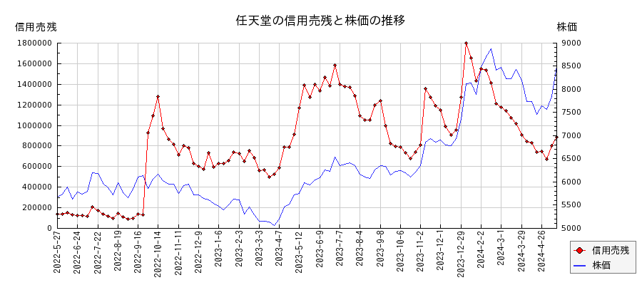 任天堂の信用売残と株価のチャート