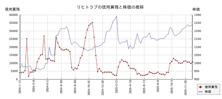 リヒトラブの信用買残と株価のチャート