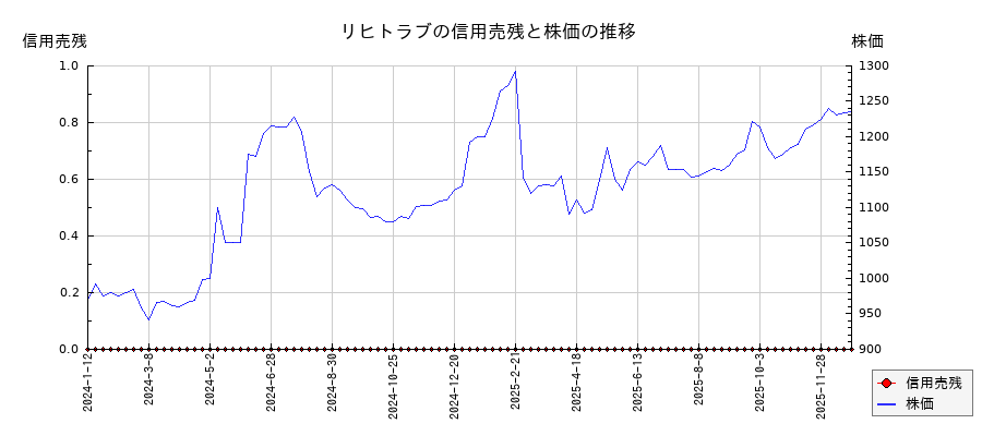 リヒトラブの信用売残と株価のチャート