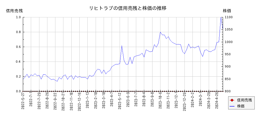 リヒトラブの信用売残と株価のチャート