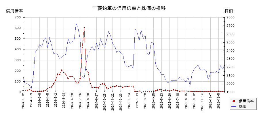 三菱鉛筆の信用倍率と株価のチャート