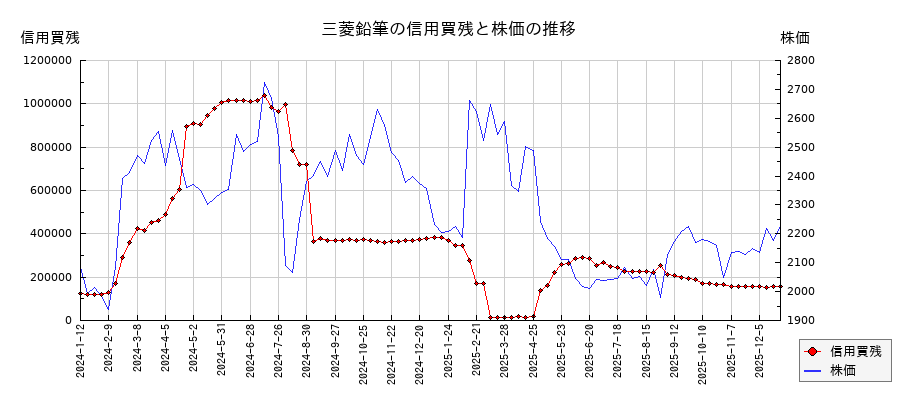 三菱鉛筆の信用買残と株価のチャート