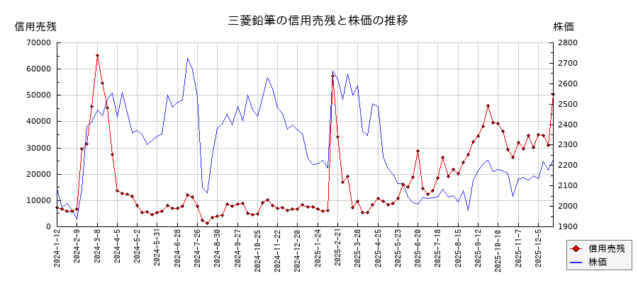三菱鉛筆の信用売残と株価のチャート
