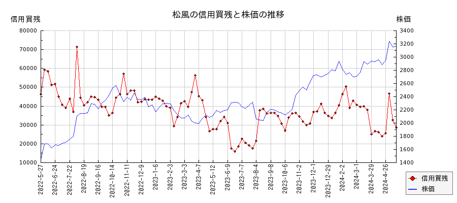 松風の信用買残と株価のチャート