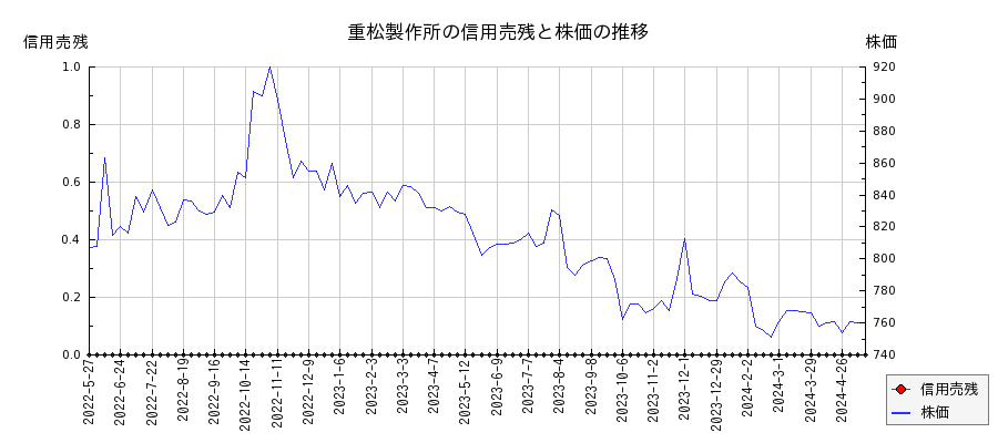重松製作所の信用売残と株価のチャート