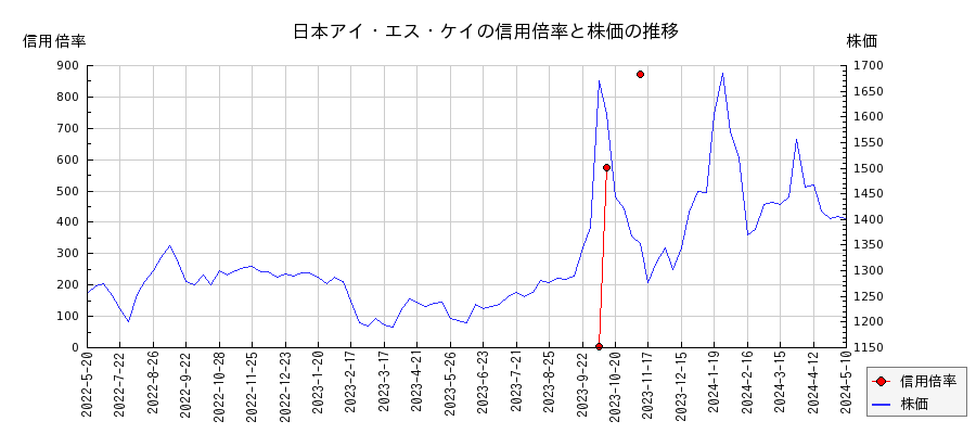 日本アイ・エス・ケイの信用倍率と株価のチャート