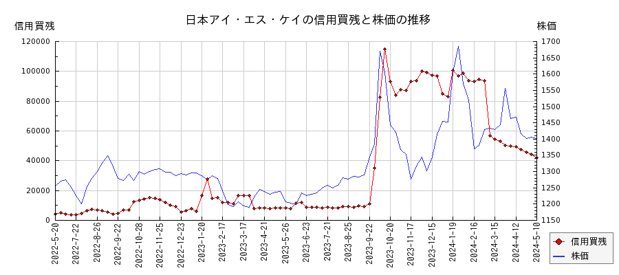 日本アイ・エス・ケイの信用買残と株価のチャート