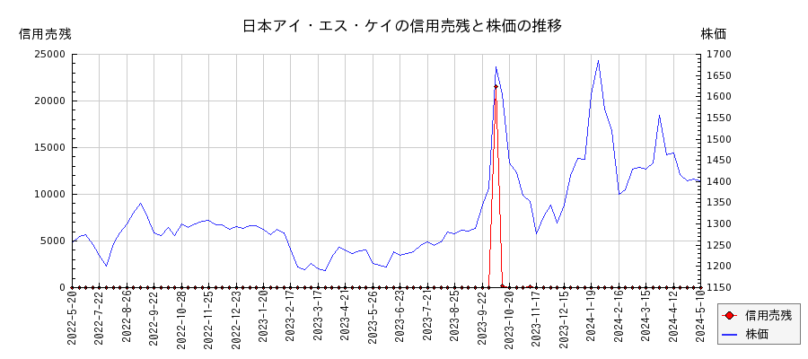 日本アイ・エス・ケイの信用売残と株価のチャート