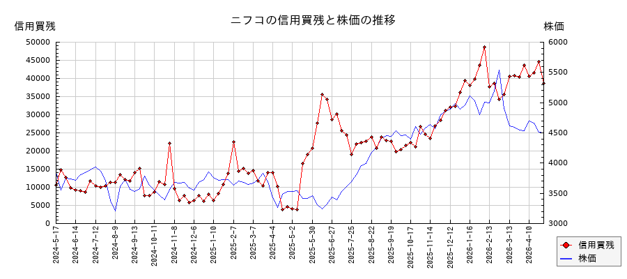 ニフコの信用買残と株価のチャート