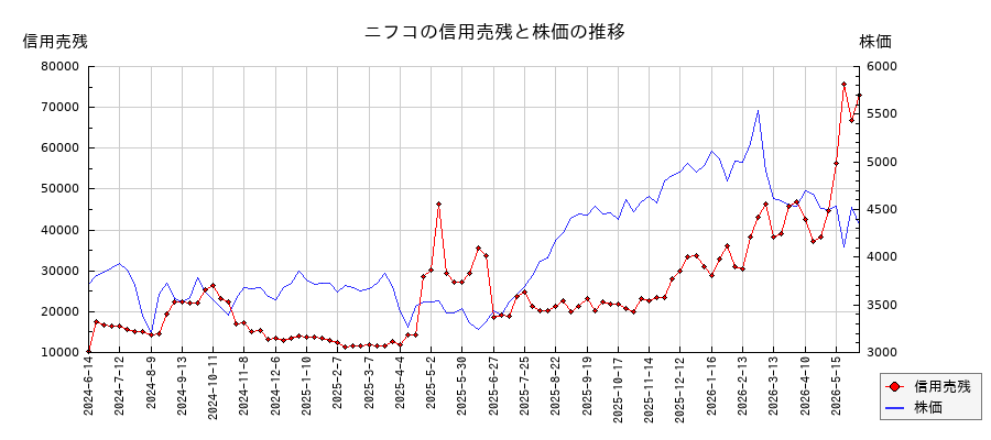 ニフコの信用売残と株価のチャート
