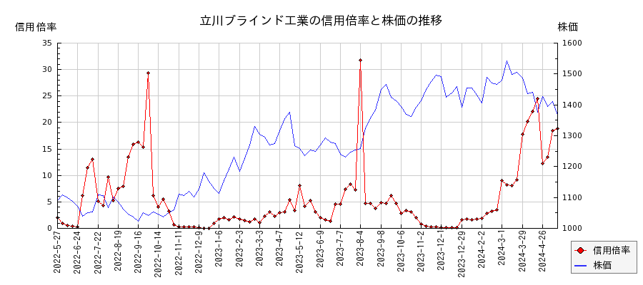 立川ブラインド工業の信用倍率と株価のチャート
