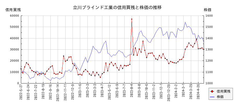 立川ブラインド工業の信用買残と株価のチャート