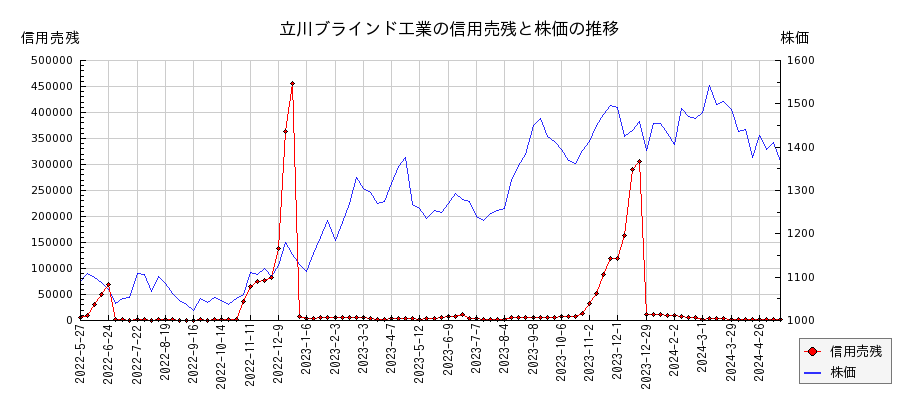 立川ブラインド工業の信用売残と株価のチャート