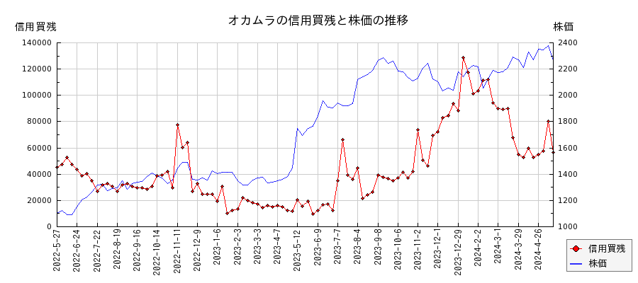オカムラの信用買残と株価のチャート