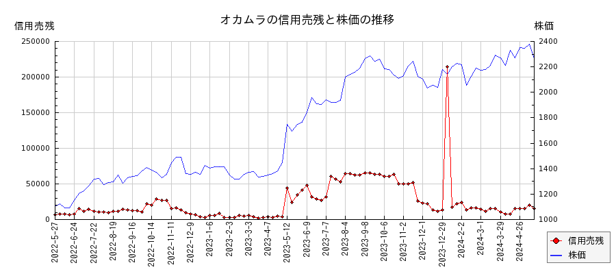 オカムラの信用売残と株価のチャート