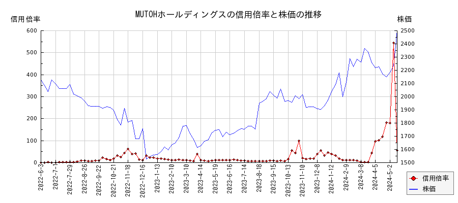 MUTOHホールディングスの信用倍率と株価のチャート