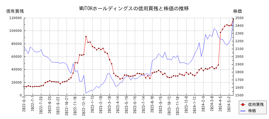 MUTOHホールディングスの信用買残と株価のチャート