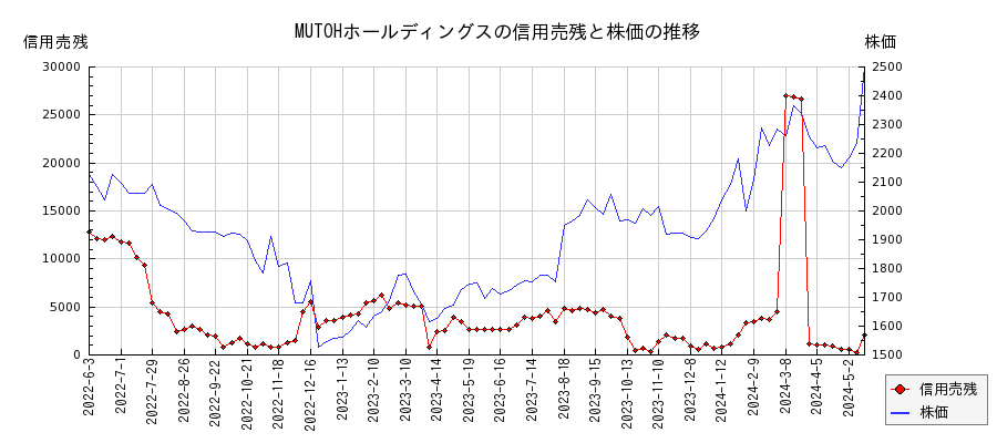 MUTOHホールディングスの信用売残と株価のチャート